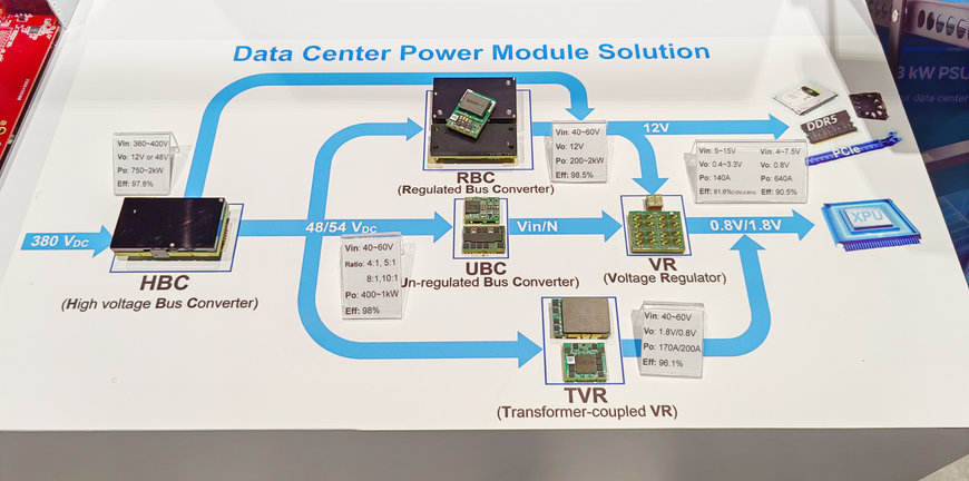 Delta at the Global OCP Summit 2023: Cutting-edge Server Power Solutions to Ensure the Energy Efficiency of AI Data Centers